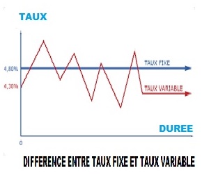 Comment passer d’un crédit à taux variable en taux fixe ?