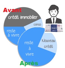 Rachat de crédit très important – comment faire ?