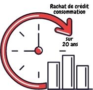 Rachat de crédit consommation sur 20 ans : est-ce possible ?