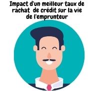 Quel peut être l’impact d’un meilleur taux de rachat de crédit sur la vie de l’emprunteur ?